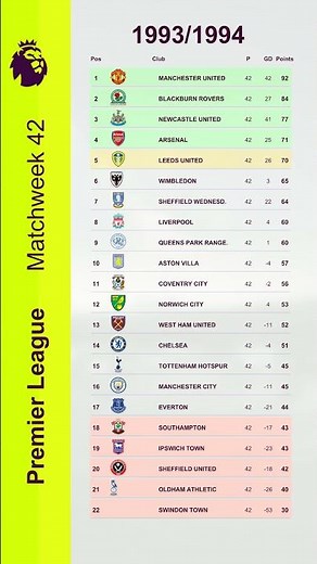 Premier League Final Table 1993/1994 | Historical EPL Standings