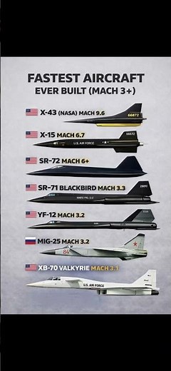 Fastest Aircraft Ever Built | X-43, SR-71, MiG-25 #fastest #aviationhistory #fighterjetcomparison