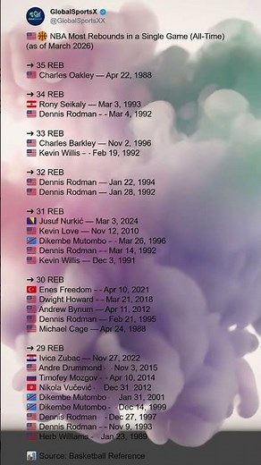 🇺🇸🏀 NBA Most Rebounds in a Single Game All-Time (as of March 2026)