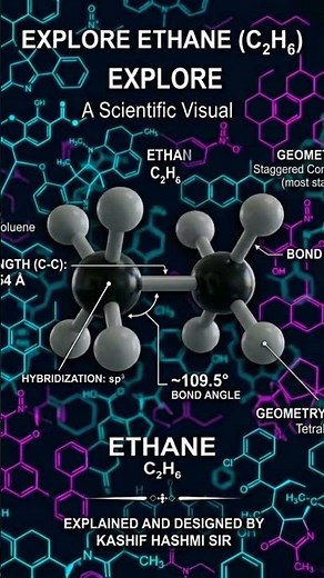Structure of methane, ethane, ethene and ethyne