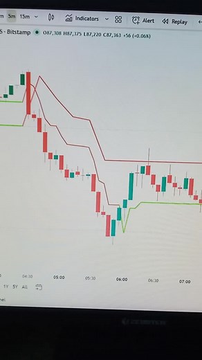 507 reactions · 74 shares | Day-24/30 Free Indicator Strategy on Tradingview #trading #stockmarket #gold #viralreels #tradingview | Kuldeep Trader | Facebook