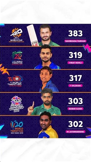 T20 wc most runs now changed 💔 #cricket #trending #indiancricketer #ipl #cricketlover #shorts #cwc