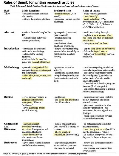 Are you struggling to write a compelling research article? Check out these valuable 'Rules of Thumb' to help you craft a well-structured and effective paper! *Key Takeaways:* - Craft a catchy title that grabs attention - Write a concise abstract that summarizes your main findings - Introduce your topic clearly and define key terms - Describe your methodology in detail - Present your results in a clear and concise manner - Discuss your conclusions and implications - Cite your references accuratel