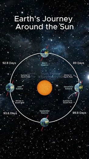 🌍 Earth’s 4 Seasons Explained: Solstices, Equinoxes & Polar Day/Night