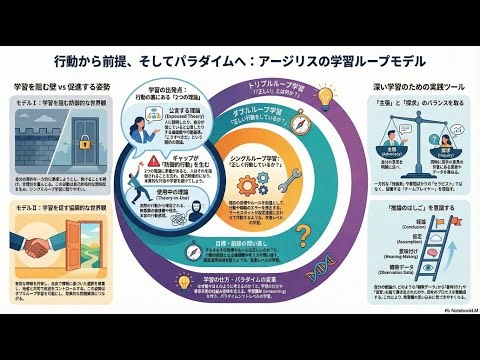 Double-loop learning: From turning on the tap to rewriting the "OS of thinking" - Why question ex...