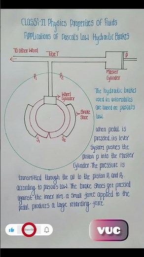 hydraulic brakes #physics #cbse #ncert #class11 #application_of_pascals_law