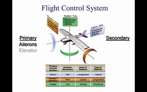 [PPL私照飞行员教程]Private Pilot Tutorial 5: Flight Controls