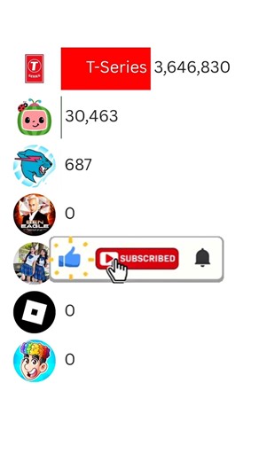 MrBeast vs T-Series vs Cocomelon | 2025 Subscriber Race ft Roblox #Shorts