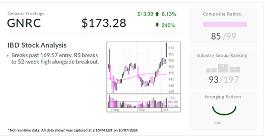 Generac Stock, Stock Of The Day, Gets A Category 5 Breakout