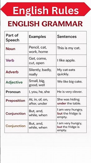 A Structured Overview of English Grammar: Core Parts of Speech #english #speakconfidentenglish #esl