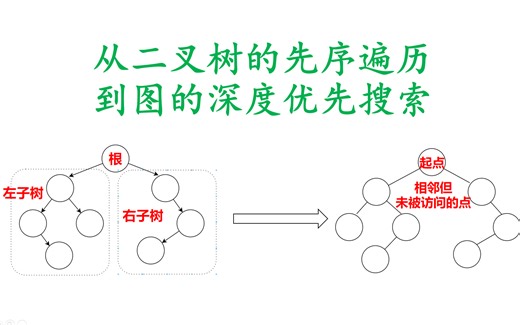 从二叉树的先序遍历到图的深度优先搜索
