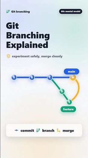 What is Git Branching #git #gitbasics #branching