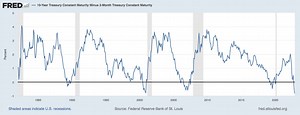A Quick Overview of Yield Curve Inversions