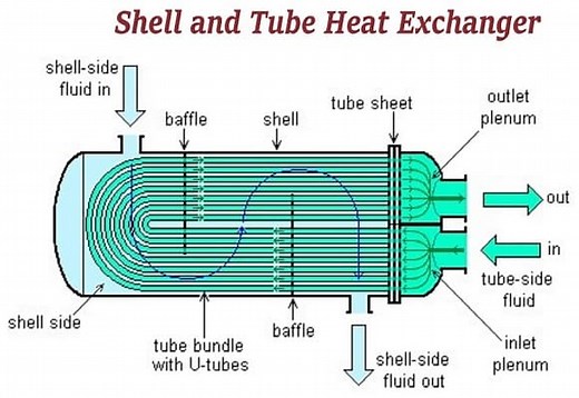 What is shell and tube heat exchanger? | How does a Shell and Tube Heat Exchanger work?