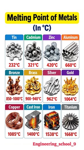Melting Point of Metals 🔥 | Tin, Zinc, Copper, Iron, Gold & Aluminum ⚙️😱