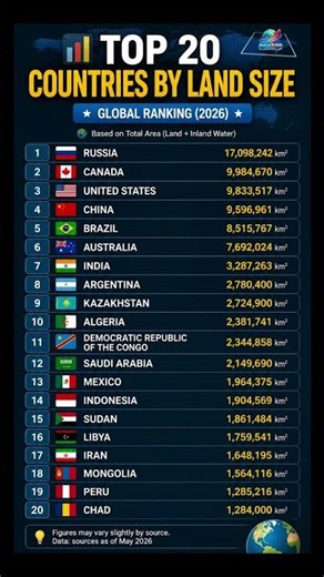 📊 Top 20 Countries by Land Size – Global Ranking (2026)
