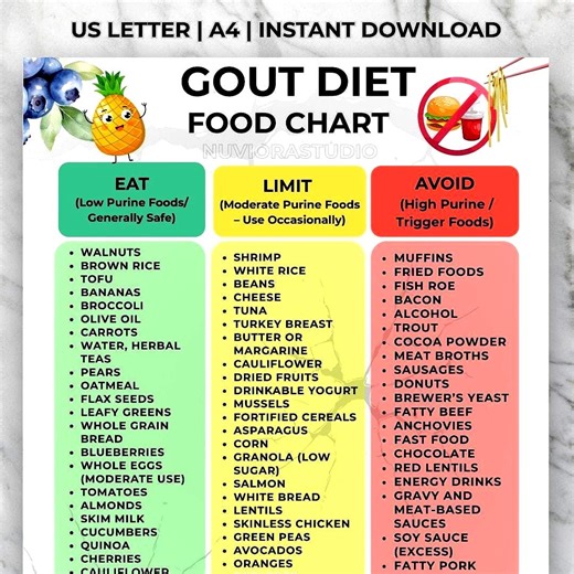 Gout Diet Food Chart Printable, Low Purine Foods for Gout & Uric Acid Control, Gout-friendly Grocery List PDF, Gout Diet Food List - Etsy Australia