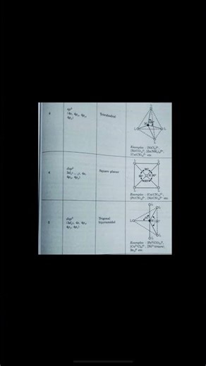 “Coordination Number, Hybridisation & Shapes:A Complete Visual Guide” #coordinationchemistry #shorts