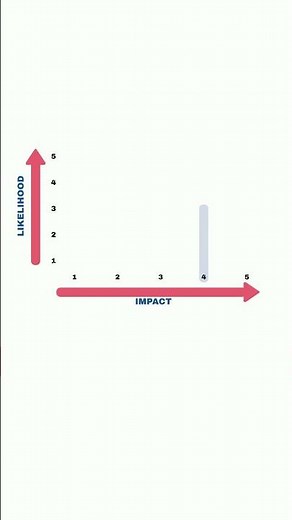 Why you need to understand Risk Severity | Likelihood and Impact | #riskmanagement #risk