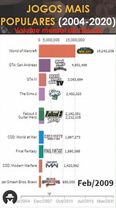 2.5M views · 13 reactions | Ranking histórico dos jogos mais populares do mundo de acordo com o volume de busca mensal. | SobreTudo | Facebook