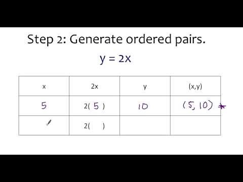 Graphing y = 2x