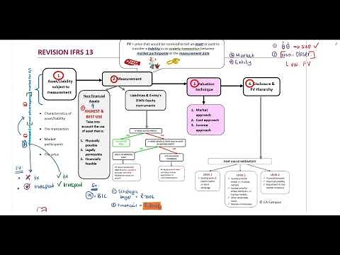 IFRS 13 - Revision Lecture (12 Min)
