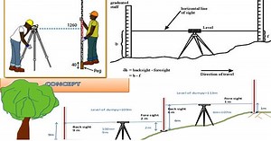 Levelling - levelling surveying, procedure,instrument,staff,etc