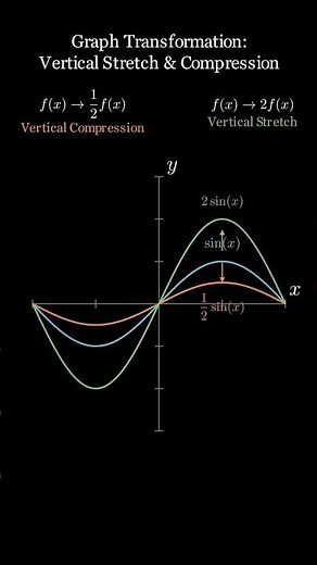 Stretch and Compress Graphs. Transformation #jee #maths #jeemains #jeemain #iitjee #visualization