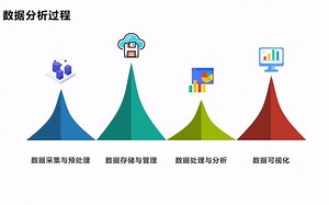 1.2 数据分析过程 || 数据采集与预处理