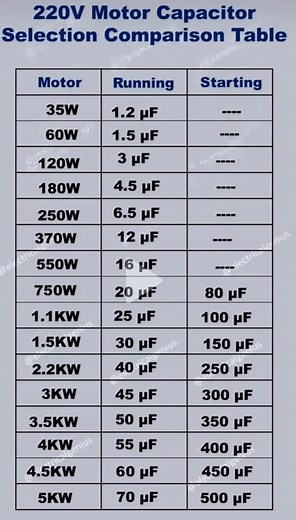 456K views · 2.1K reactions | 220V Motor Capacitor Selection Comparison Table #electrician #electrical #MotorCapacitor #capacitor | Solve It | Facebook