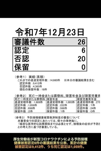 厚生労働省の2025年12月23日｢感染症・予防接種審査分科会｣で新型コロナワクチンによる予防接種健康被害認定6件の審議結果を公表、累計の健康被害認定は9,412件、うち死亡認定は1,059件。