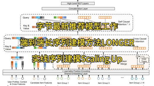 字节最新推荐模型工作，端到端长序列建模方法LONGER，实线序列建模Scaling Up#机器学习 #大模型 #人工智能 #字节跳动