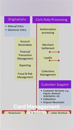 VisionPlus : Card Management System