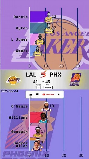 PHX vs LAL - 2025-12-14 | Lakers Edge Suns in Thrilling December Showdown