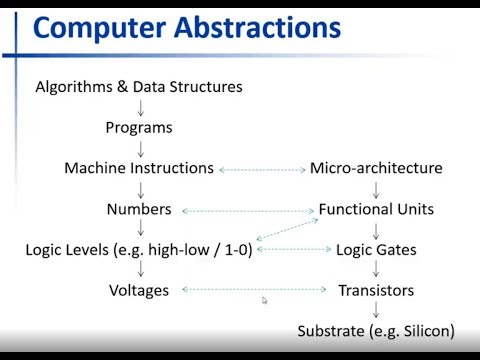 Computer Architecture - Lecture 1 - Computer Abstractions