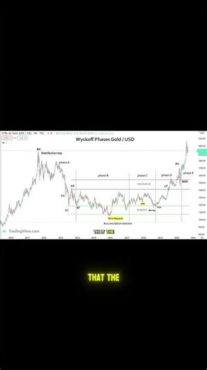Wyckoff Strategy Phase E: Identifying Strength
