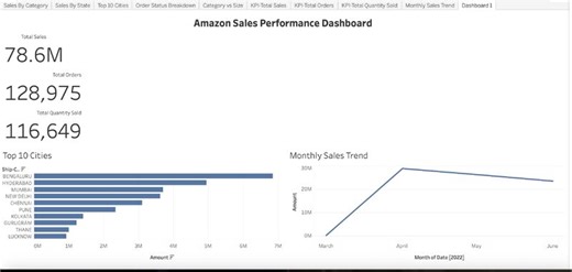 Amazon Sales Analysis with Tableau Dashboard | Megha Kalachira Ankush posted on the topic | LinkedIn