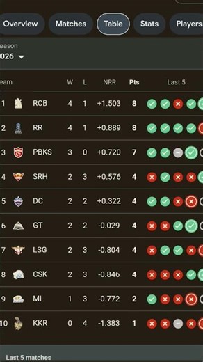 coment your fevrat teem #cricket #indianmatch #indianarmy #ipl #shorts #trending #ytshorts #ipl2026