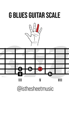 isthesheetmusic |GUITAR_BASS_PIANO_UKULELE_MUSIC THEORY on Instagram: "Master the G Blues Scale in 3rd position — starting on G (6th string, 3rd fret) and ending on B♭ (1st string, 6th fret). This essential box pattern includes all 6 notes: G – B♭ – C – D♭ – D – F, and is perfect for blues, rock, and soul improvisation. 🔥 Follow @isthesheetmusic for scale patterns, licks, and guitar theory in under 60 seconds. #guitarscales #bluesscale #guitarimprovisation #learnguitar #bluesguitarlessons #isth