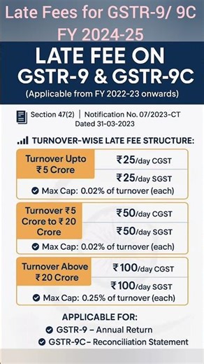 Late Fees for filing GSTR-9 & GSTR-9C FY 2024-25 | Section 47(2) #shorts