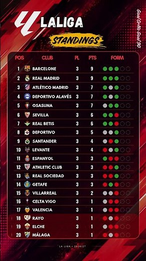 LaLiga 2026/27 Matchday 3 | TABLE UPDATE 🔥 #laliga