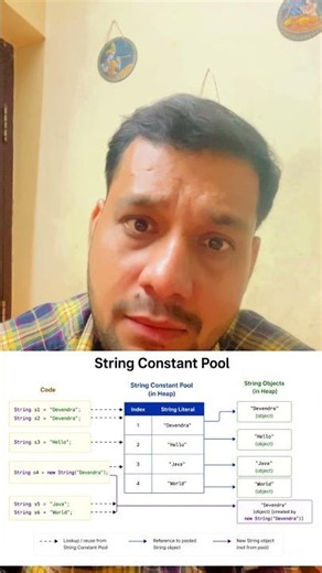 Java’s Hidden Memory Trick | String Constant Pool in 60 Seconds