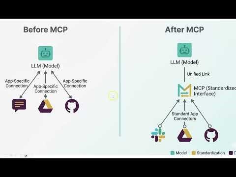 What is MCP in AI? Explained with USB-C Analogy | LLM + RAG + Agents for Beginners
