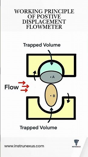 ⚙️ How a Positive Displacement Flow Meter Works
