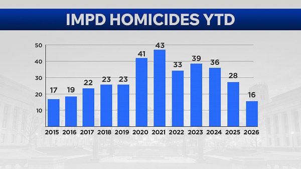 Homicides, non-fatal shootings in Indy decline by double digits to begin 2026