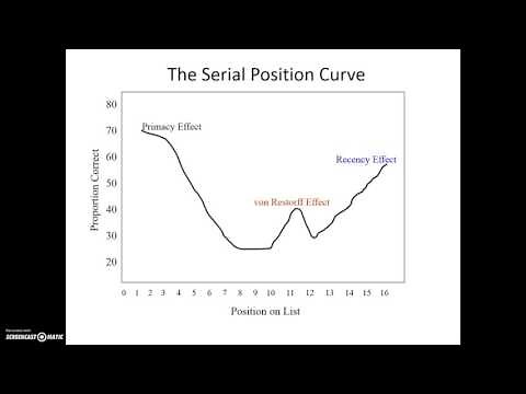 Serial Position Curve