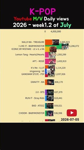 K-POP Daily Most viewed M/V - 2026 1,2nd week of July #kpop #babymonster
