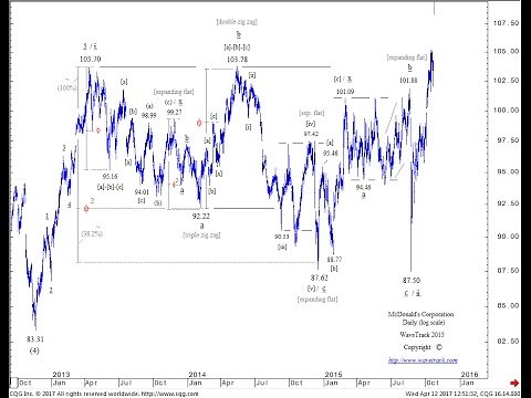 DOUBLE-THREE – RARE ELLIOTT WAVE PATTERN! WaveTrack International