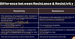 Difference between Resistance & ResistivityResistivityThe res... | Filo