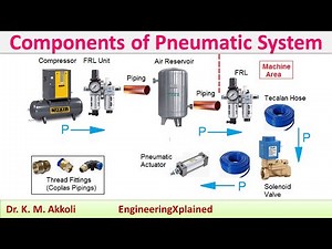 Components of Pneumatic System | Fluid Power Systems